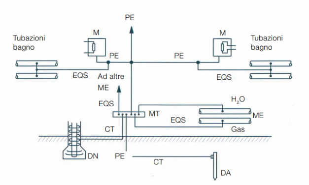 L’Impianto di Terra negli Edifici residenziali