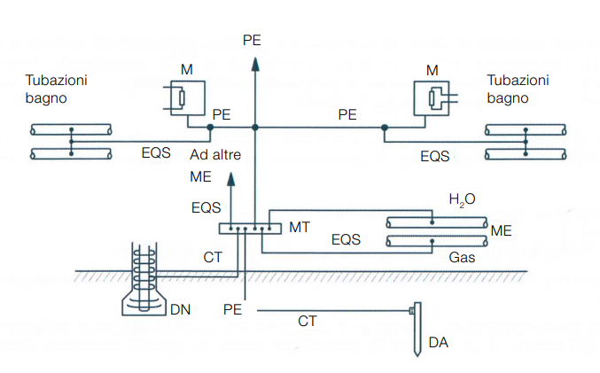 L’Impianto di Terra negli Edifici residenziali