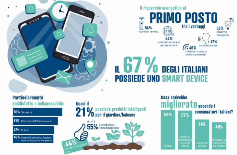 Efficienza e Convenienza: gli smart Device secondo gli italiani