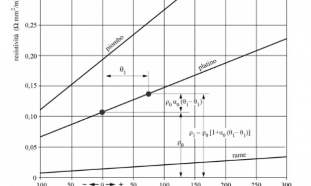 Ripassiamo le Basi dell’Elettrotecnica (ELE 751)