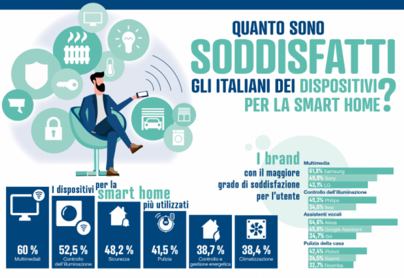 Il mercato “Smart Home” in Italia