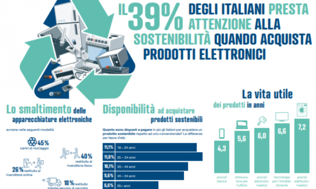 La sostenibilità influenza anche la scelta dei prodotti di elettronica