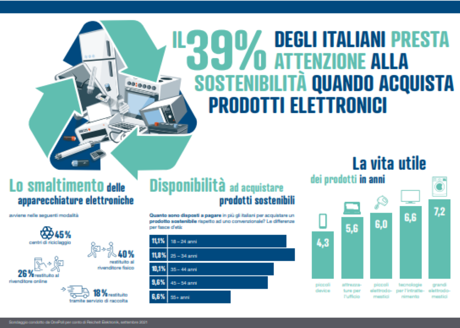 La sostenibilità influenza anche la scelta dei prodotti di elettronica