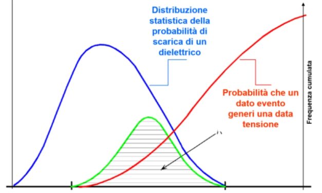 La Protezione contro le Sovratensioni atmosferiche nelle Reti di Distribuzione a MT