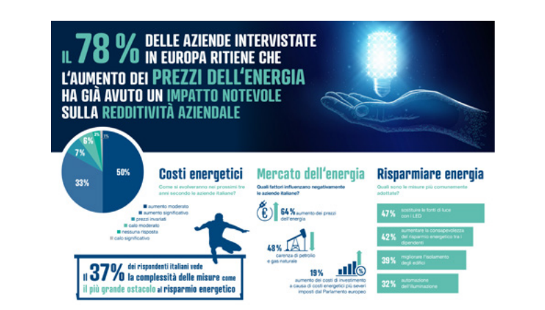 La corsa all’efficientamento energetico delle aziende italiane