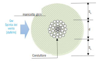 La normativa per la progettazione delle linee elettriche aeree esterne con tensione superiore a 1 kV
